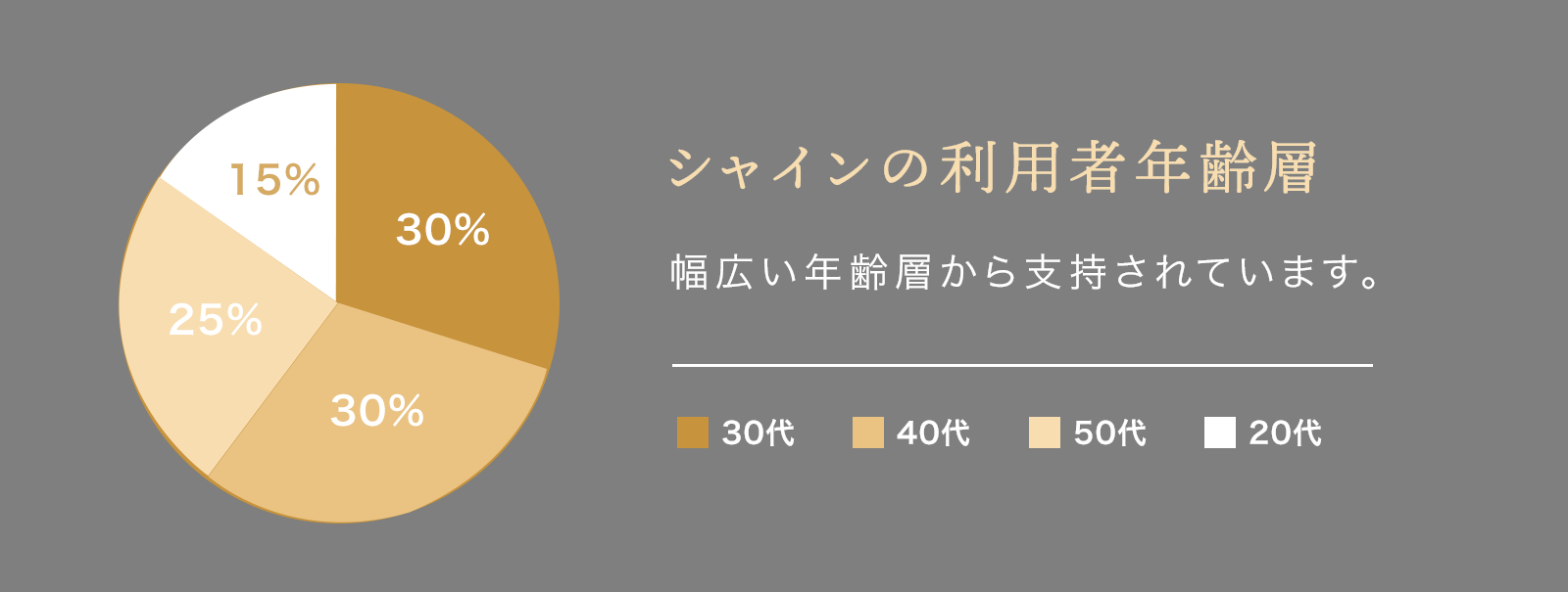 シャインの利用者年齢層